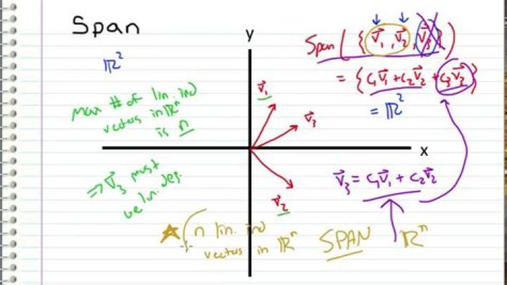 The definition of span