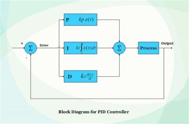 The diagram of the controller
