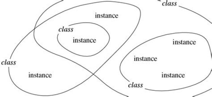 The difference between Classes, Objects, and Instances