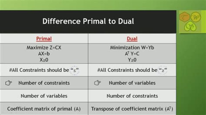 the dual of the dual is the primal?