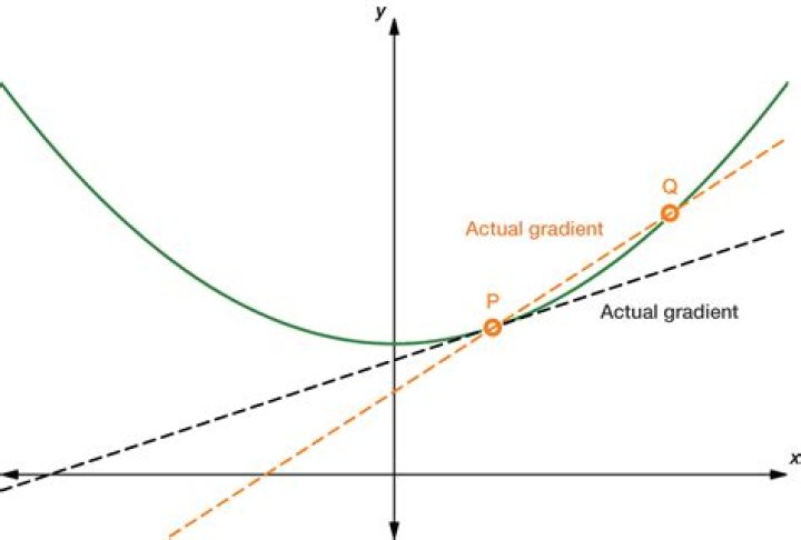The equation of the normal when the gradient of the tangent = 0