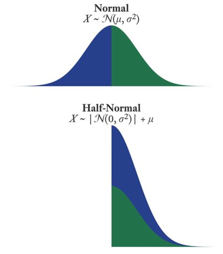 The expectation of the half-normal distribution