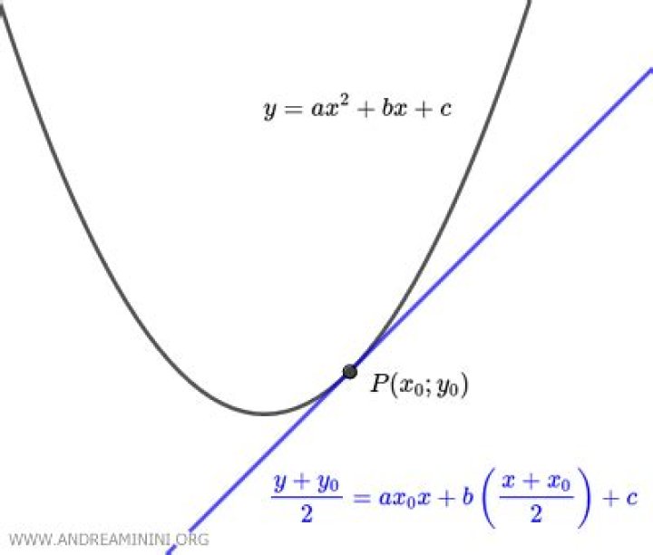 The line is tangent to a parabola