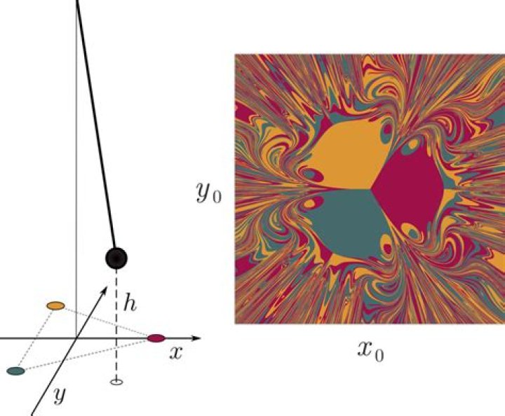 the magnetic pendulum fractal