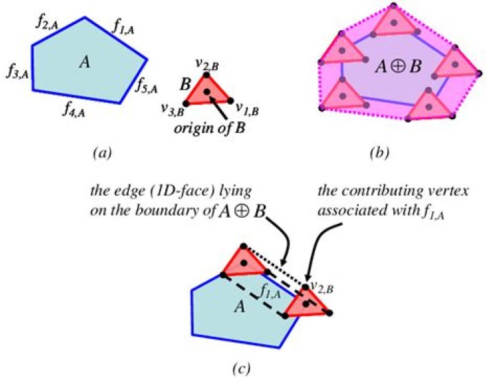 The Minkowski sum of two convex sets is convex