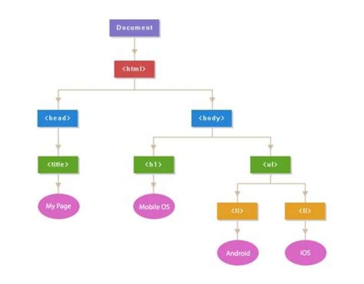 The node is a dom node because isn't escaped