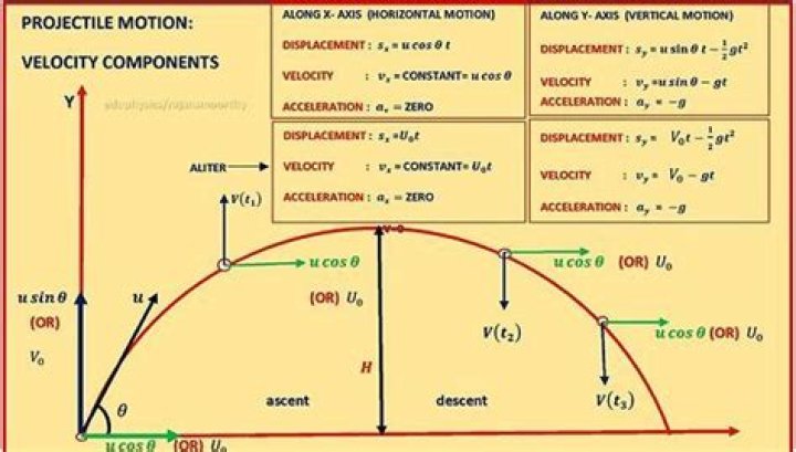 The parametric equations for the motion of a projectile $ x = (v_0 \cos(\theta))~t$ and $y = h+ (v_0 \sin(\theta))~t-16t^2$