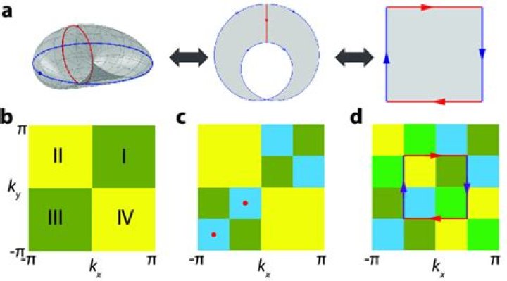 The projective model structure on chain complexes