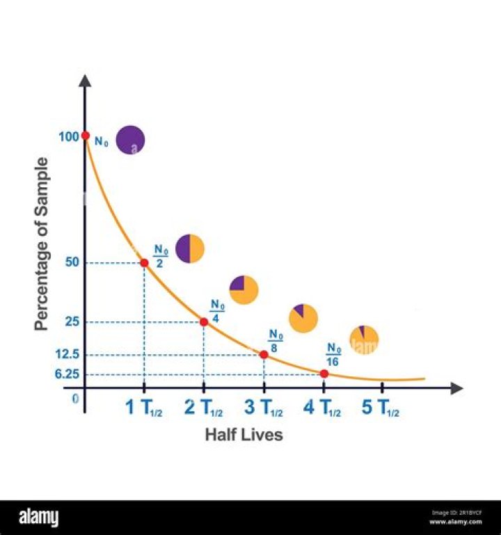 The radioactive polonium decays to half of its original amoun every 159 days