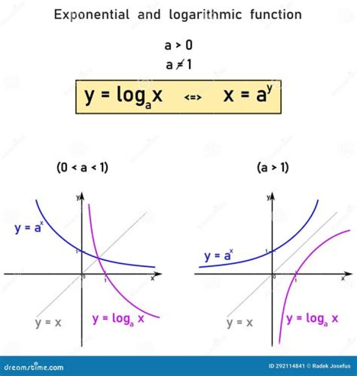 The relation between an exponential function and a logarithmic function