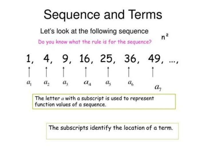 The sequence 1, 4, 9, 16,...