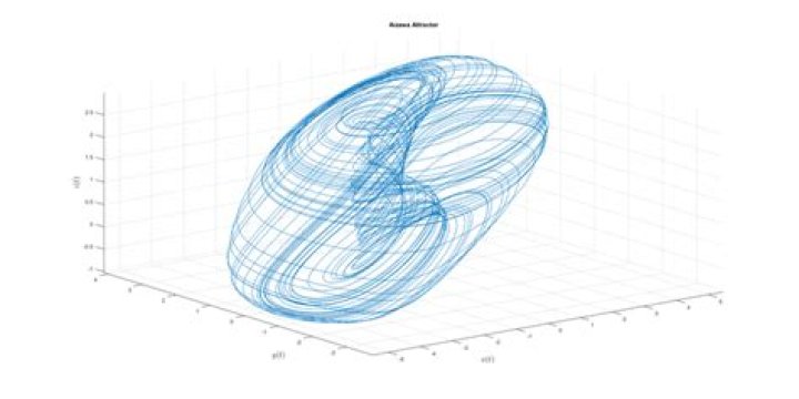 The surface of Aizawa attractor