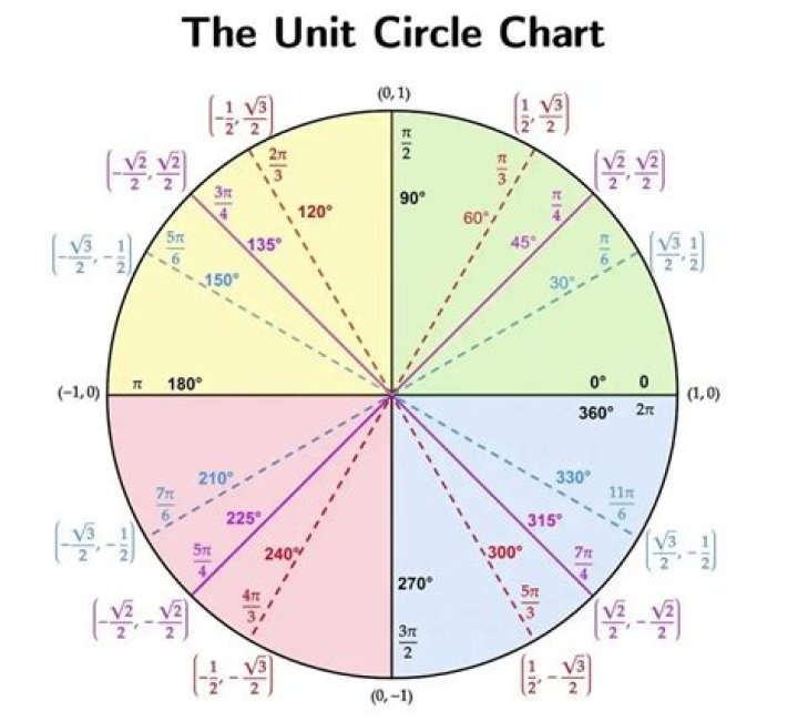 The Unit Circle