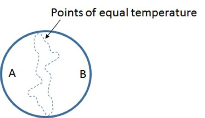 there exist two antipodal points on the equator that have the same temperature.