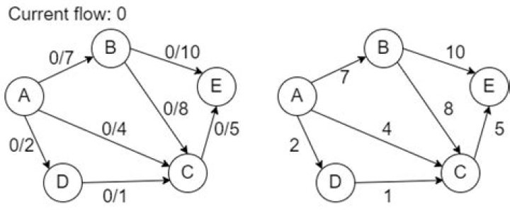 Time complexity of the Ford-Fulkerson method in a flow network with unit capacity edges