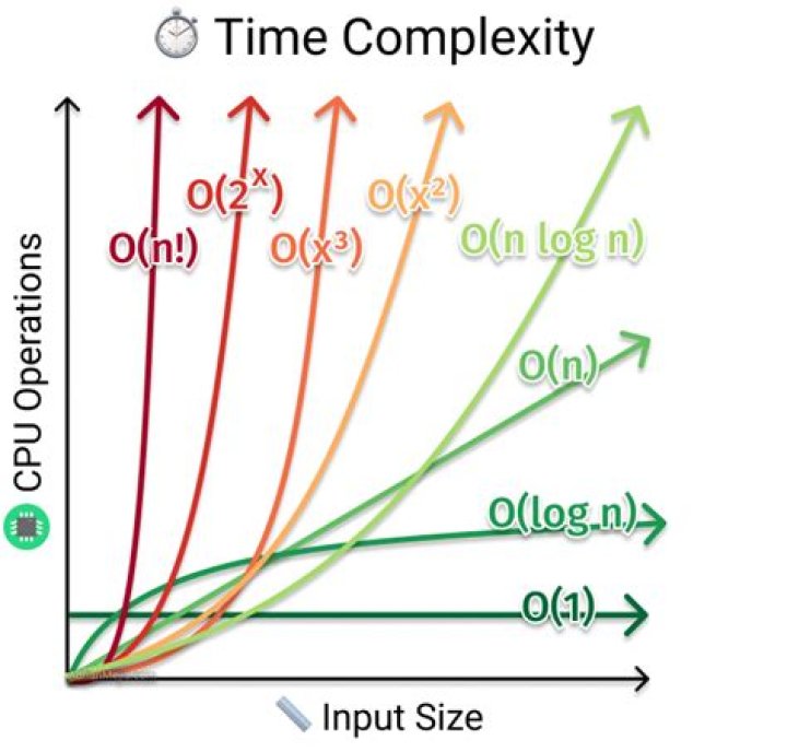 Time complexity to get element from ArrayDeque