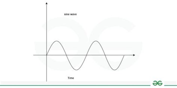 Time period of Sinusoidal Signal