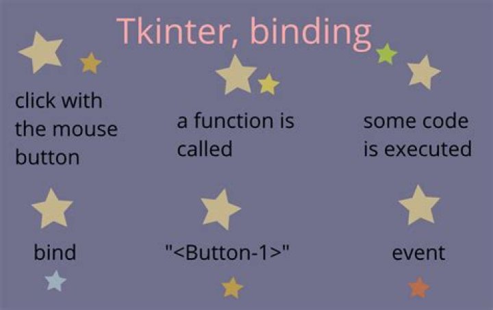Tkinter binding mouse double click