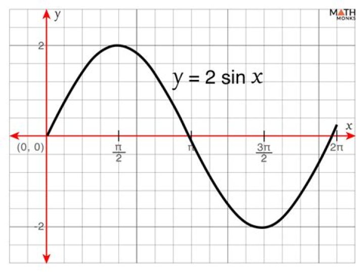 To the nearest degree, the solution of the equation $3\space\sin^2(x ) - 2\sin(x) = 1$ in the interval $[270^\circ, \space 360^\circ]$ is $x = ?$