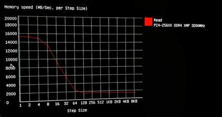 Too low bandwith in RAM benchmark