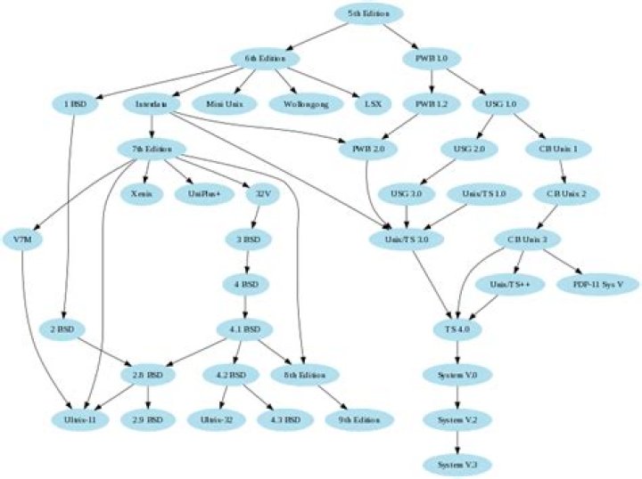 Tool for dependency graphs