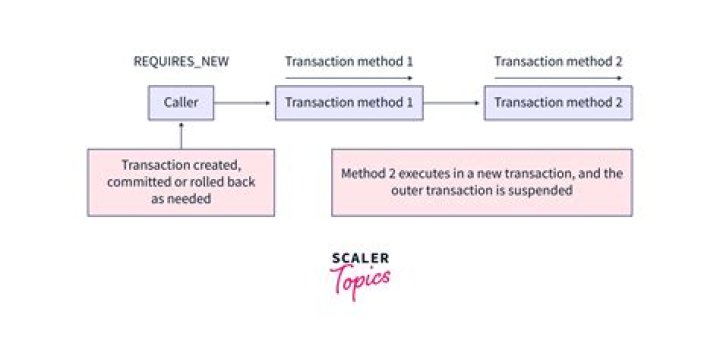 @Transactional(propagation=Propagation.REQUIRED)
