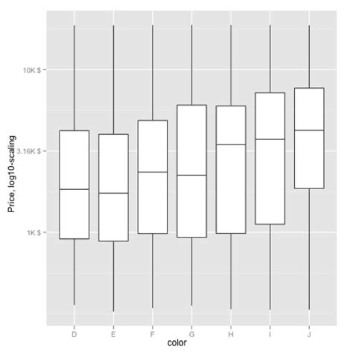 Transform only one axis to log10 scale with ggplot2