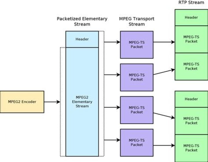 Transport Stream - Record MPEG2