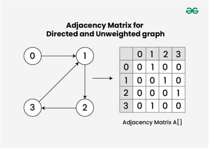 Transpose of the adjacency matrix