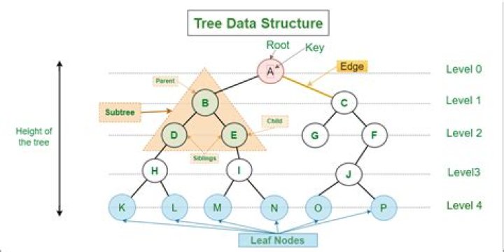 Tree data structure in C#