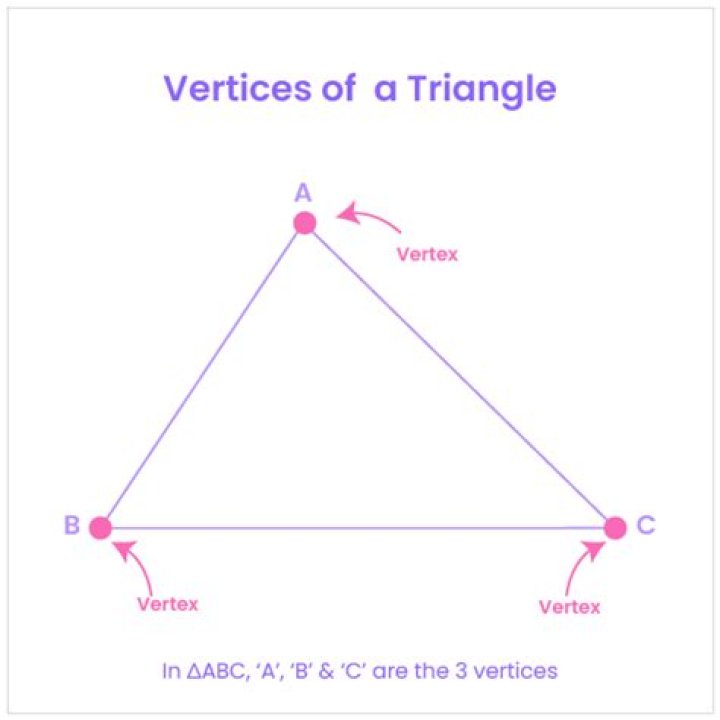 Triangle integral with vertices