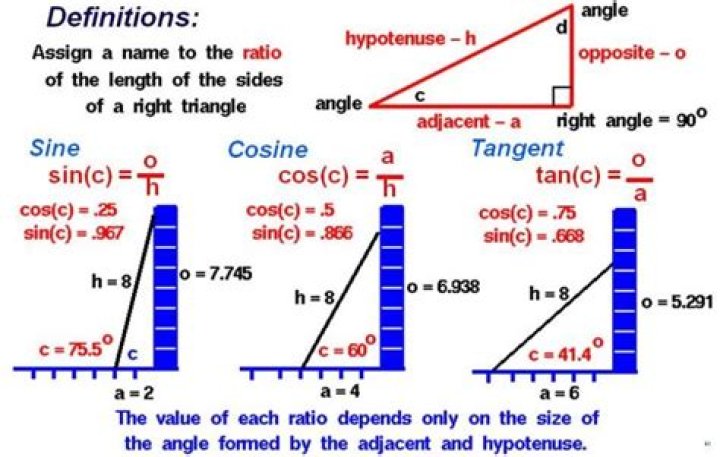 Trouble understanding sine, cosine of angles greater than $90$ degrees