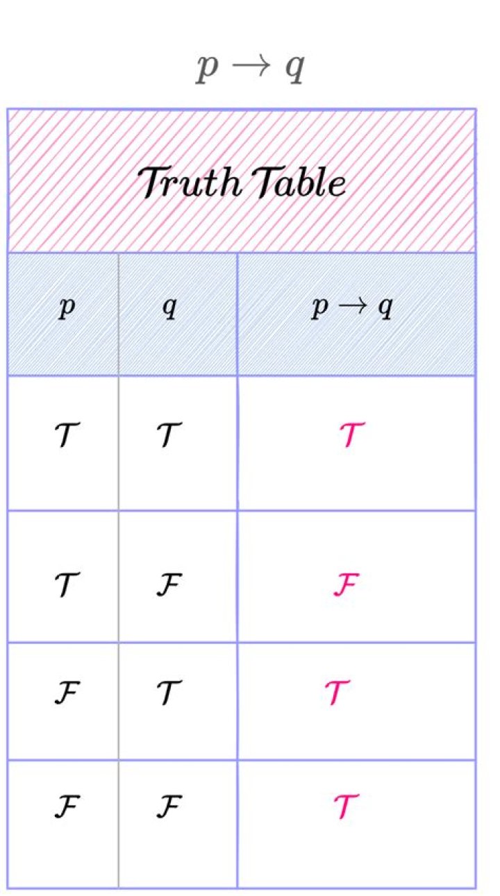 Truth table for $p \implies q$ [duplicate]