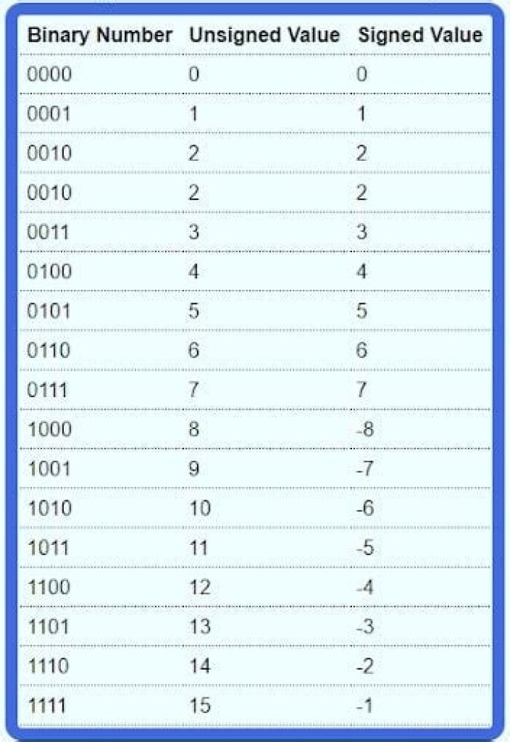 Two's complement binary to decimal