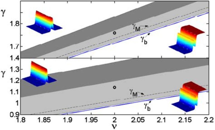 Two dimensional Numerical integration