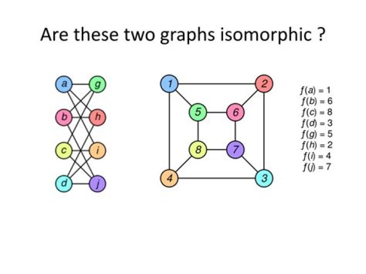 Two isomorphic graphs