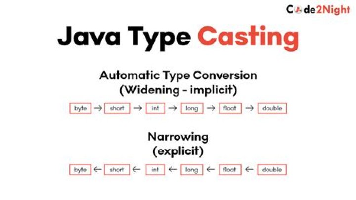 type casting int to double java?