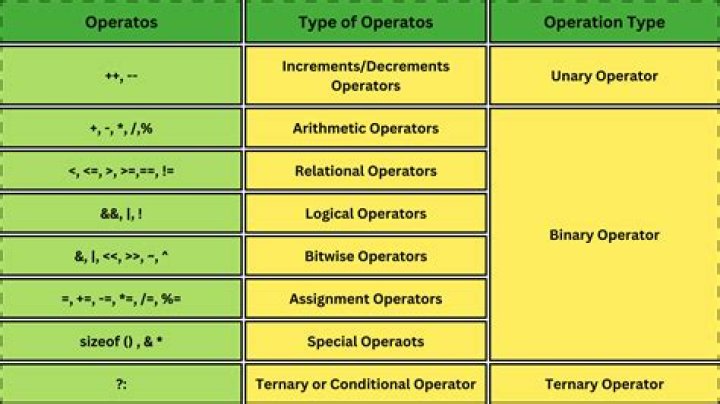 typeof operator in C