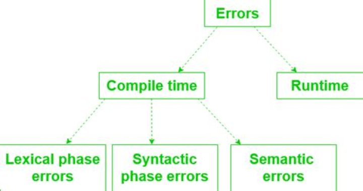 Types of Errors during Compilation and at Runtime