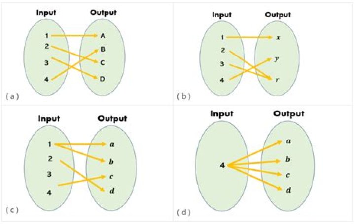 Types of mappings between sets