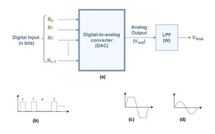 UAC1 DAC (ODAC): digital vs analog output