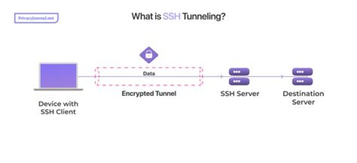 UBUNTU SSH tunnel not working with Rsyslog