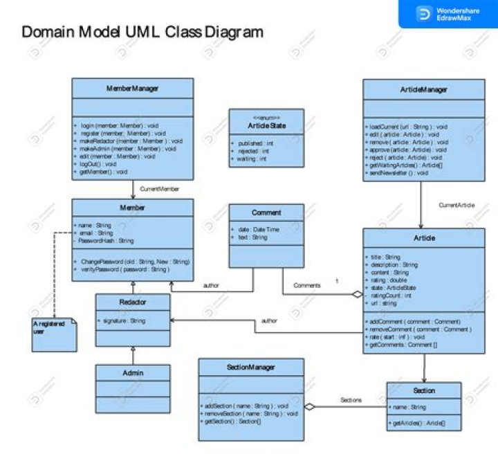 UML class diagram