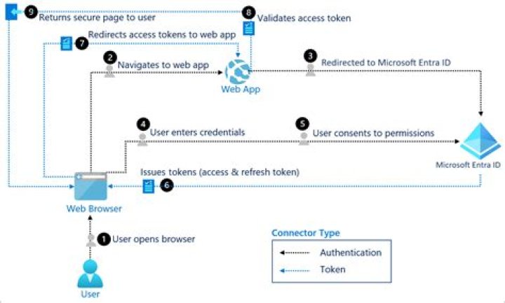 Unable to logoout of openID RPXnow