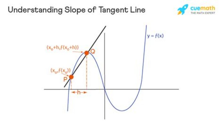 Undefined slope of tangent lines