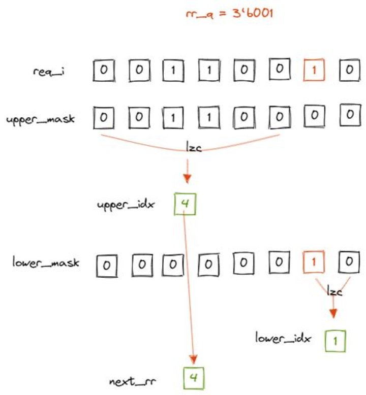 Understanding a simple round-robin arbiter verilog code