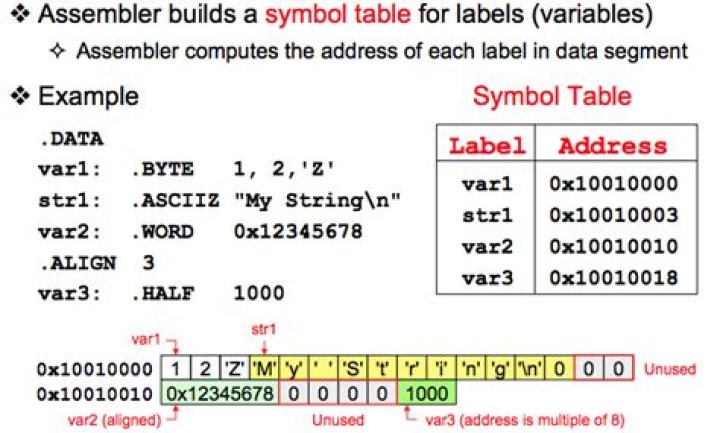 Understanding Assembly MIPS .ALIGN and Memory Addressing