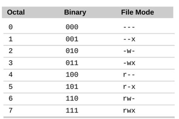 Understanding chmod Symbolic Notation and use of Octal