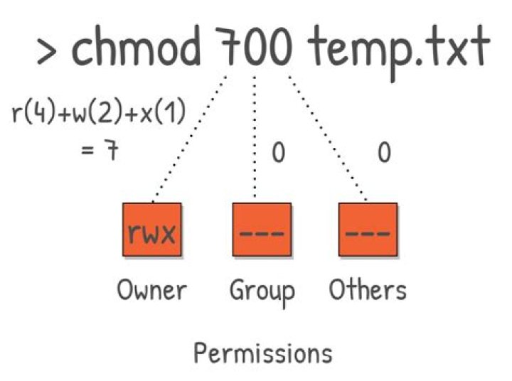 understanding chmod