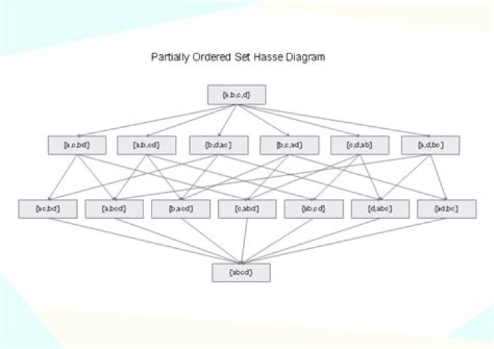 Understanding comparability in a partially ordered sets with Hasse diagrams